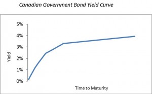 Canadian Goverment Bond Yield Curve