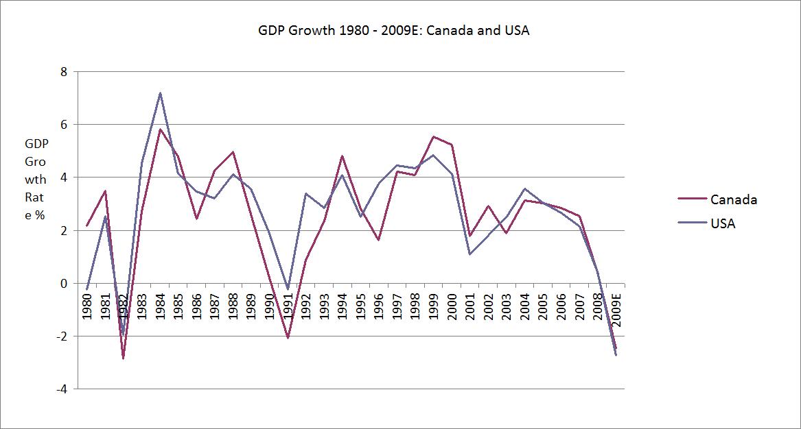 gdp-growth-rates-for-canada-and-the-unit