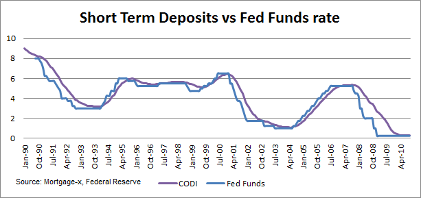 Short Term Deposits Versus Fed Fund Rates