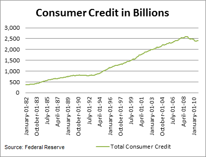 Consumer Credit In Billions
