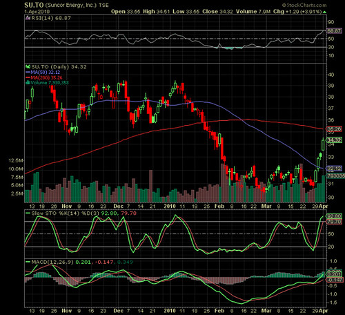 Suncor Technical Analysis Chart Suncor Technical Analysis