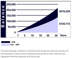 The Power of Compounding in a RRSP