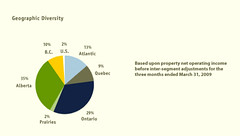 Canadian REIT Geographic Diversity Of Assets