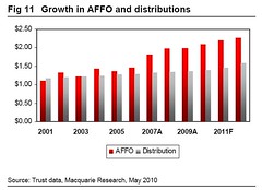 Canadian REIT Growth in AFFO and Distributions