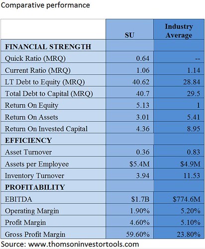 Suncor Fundamental Valuation Metrics Suncor Fundamental Valuation Metrics