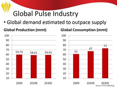 Global Production and Consumption of Pulses