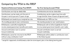 Comparing TFSA to RRSP