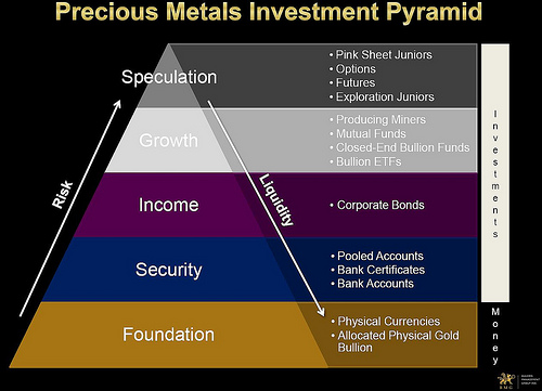 Precious Metals Investment Pyramid - Courtesy Bullion Management Group
