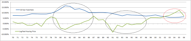 30 year fixed Mortgage rate and change in real home appreciation from 1970 to 2006