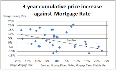 Scatterplot of 3-year combined real housing increase against change in the mortgage rate