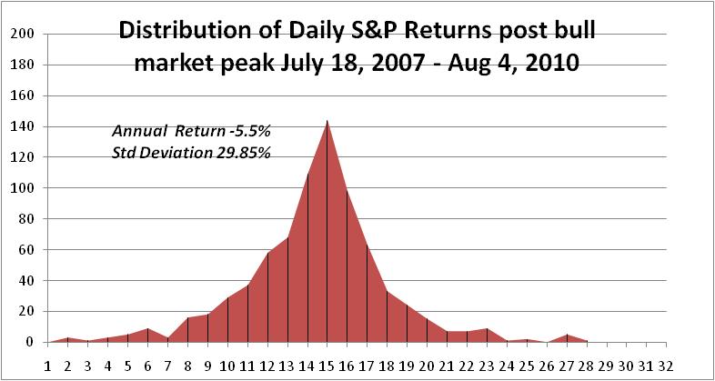 Distribution Of Daily S&P Returns Post Bull Market Peak July 18, 2007 To August 4, 2010