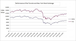 Performance of the Toronto Stock Exchange and the New York Stock Exchange between 2007 and 2009