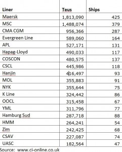 List Of World’s Leading Container Shipping Companies According To Capacity