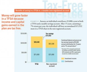 Why put money in a TFSA as opposed to a Open Cash Investment Account