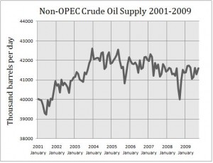 Non OPEC Crude Oil Supply from 2001 to 2009