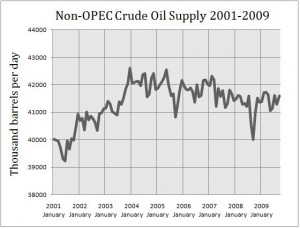 Non OPEC Crude Oil Supply from 2001 to 2009 Non OPEC Crude Oil Supply from 2001 to 2009