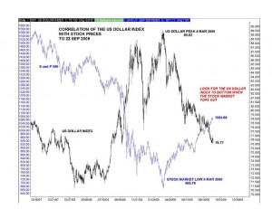 US Dollar and S&P 500 Correlation Chart