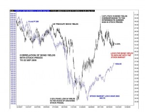 S&P 500 and US Treasury Bond Yields Correlation Chart