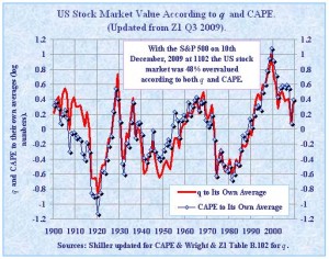 Tobin Q chart showing that the S&P 500 is overvalued as of December 10, 2009