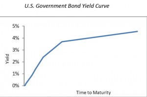 US Goverment Bond Yield Curve