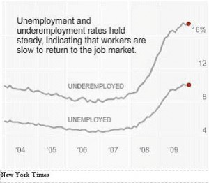 Unemployment Rates in the United States