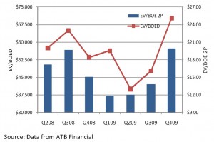 Average price paid for oil-weighted production and reserves in q4 2009