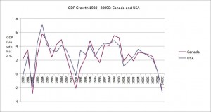 GDP growth rates for Canada and the United States between 1980 and 2009