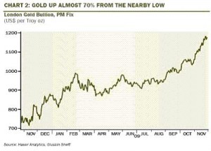 Gold Price Chart