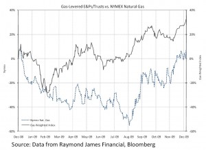 Price performance of natural gas stocks versus the price of natural gas
