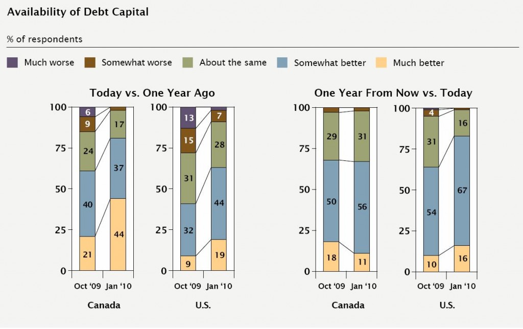 Availability of Debt Capital for Commercial Real Estate
