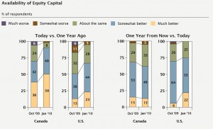 Availability of Equity Capital for Commercial Real Estate