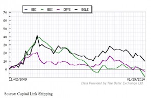 Baltic Dry Index