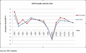 Canada GDP Growth Versus US GDP Growth