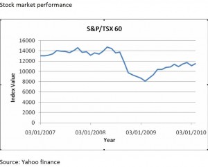 Canadian Stock Market Performance TSX 60 From 2007 to 2010