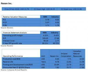 Nexen Valuation Analysis Nexen Valuation Analysis