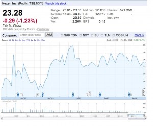 Nexen Price Chart