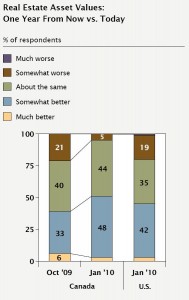 Real Estate Values 2009 Versus 2010