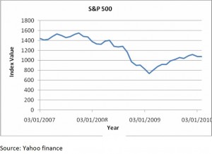 S&P 500 Performance From 2007 to 2010