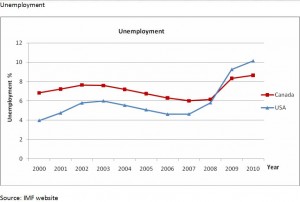 Unemployment Rates In Canada and the United States
