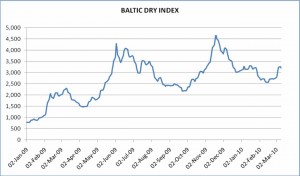 Baltic Dry Index Chart