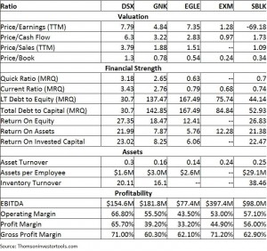 Diana Shipping Valuation Chart