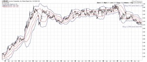 LOW:HD 10 Year Chart