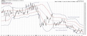 LOW:HD 3 Year Chart