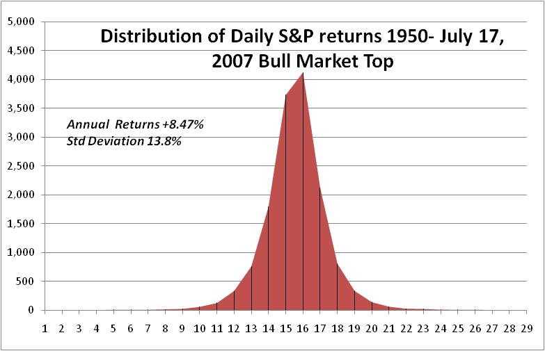 Distribution Of Daily S&P Returns From 1950 To July 17, 2007 Bull Market Top