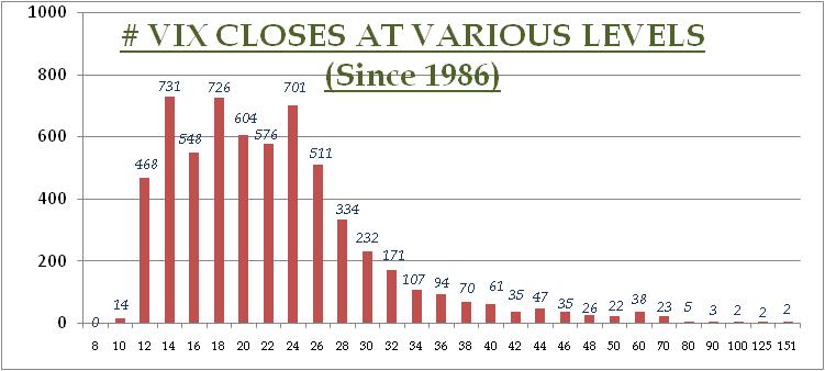 Number Of VIX Closes At Various Levels Since 1986