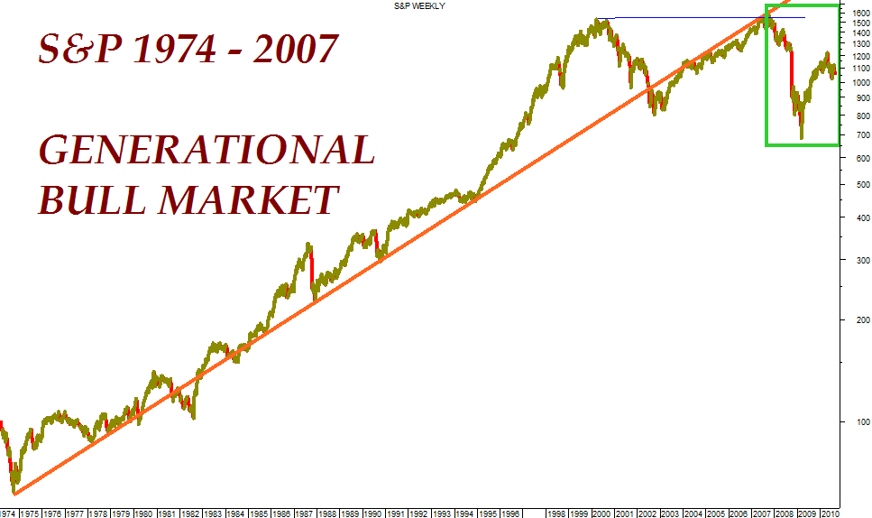 S&P From 1974 To 2007 - An Example Of A Generational Bull Market
